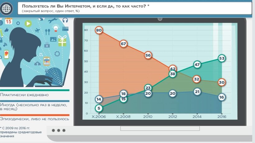 Интернет каждый. ВЦИОМ россияне в сети. ВЦИОМ про интернет. ВЦИОМ сколько россиян пользуются социальными сетями. Статистика ВЦИОМ по социальным сетям россиян.